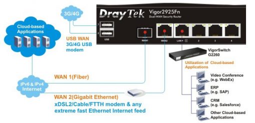 Cân bằng tải Draytek Vigor 2925